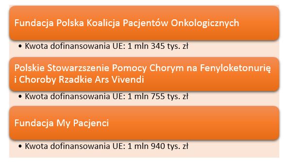 Na obrazku wyliczenie beneficjent&oacute;w, kt&oacute;rzy zostali wybrani w naborze