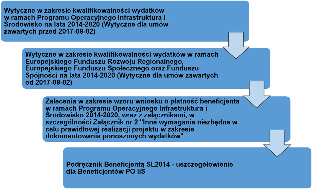 Na obrazku graficzna prezentacja, z jakimi dokumentami należy się zapoznać